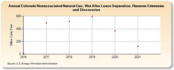 Colorado Nonassociated Natural Gas, Wet After Lease Separation, Reserves Extensions and Discoveries (Billion Cubic Feet)