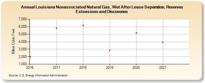 Louisiana Nonassociated Natural Gas, Wet After Lease Separation, Reserves Extensions and Discoveries (Billion Cubic Feet)