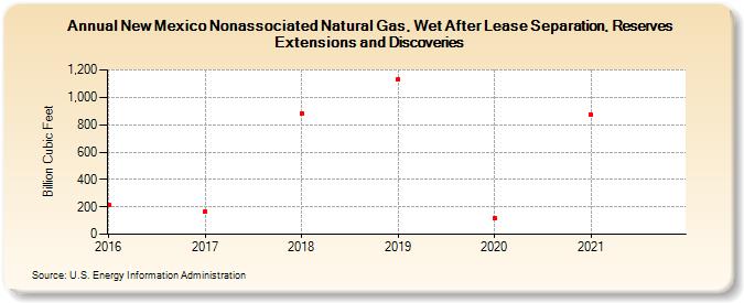 New Mexico Nonassociated Natural Gas, Wet After Lease Separation, Reserves Extensions and Discoveries (Billion Cubic Feet)