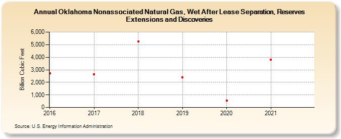 Oklahoma Nonassociated Natural Gas, Wet After Lease Separation, Reserves Extensions and Discoveries (Billion Cubic Feet)
