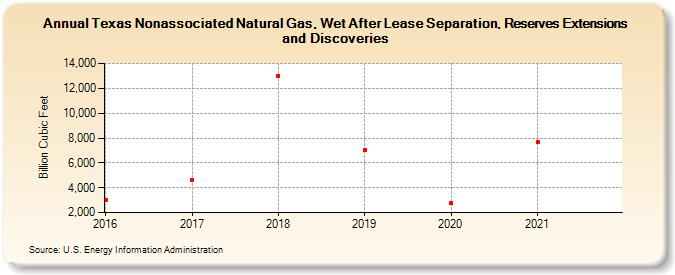 Texas Nonassociated Natural Gas, Wet After Lease Separation, Reserves Extensions and Discoveries (Billion Cubic Feet)
