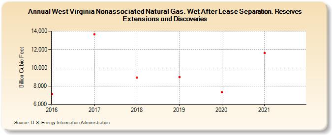 West Virginia Nonassociated Natural Gas, Wet After Lease Separation, Reserves Extensions and Discoveries (Billion Cubic Feet)
