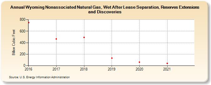 Wyoming Nonassociated Natural Gas, Wet After Lease Separation, Reserves Extensions and Discoveries (Billion Cubic Feet)