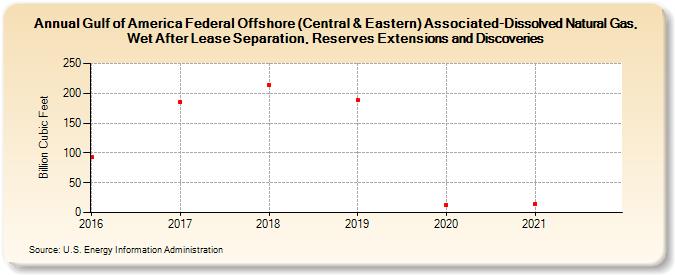 Gulf of America Federal Offshore (Central & Eastern) Associated-Dissolved Natural Gas, Wet After Lease Separation, Reserves Extensions and Discoveries (Billion Cubic Feet)