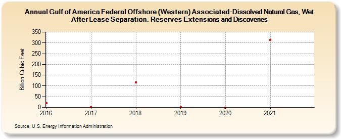 Gulf of America Federal Offshore (Western) Associated-Dissolved Natural Gas, Wet After Lease Separation, Reserves Extensions and Discoveries (Billion Cubic Feet)