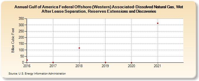 Gulf of Mexico Federal Offshore (Western) Associated-Dissolved Natural Gas, Wet After Lease Separation, Reserves Extensions and Discoveries (Billion Cubic Feet)