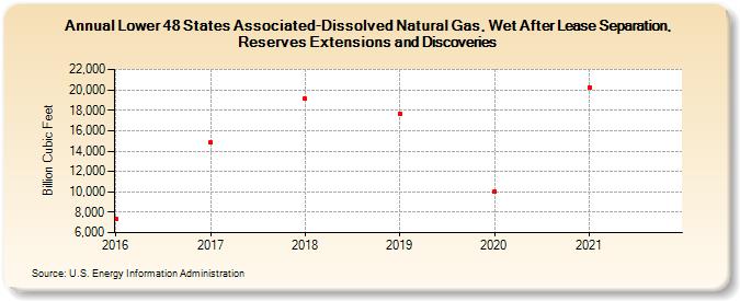 Lower 48 States Associated-Dissolved Natural Gas, Wet After Lease Separation, Reserves Extensions and Discoveries (Billion Cubic Feet)