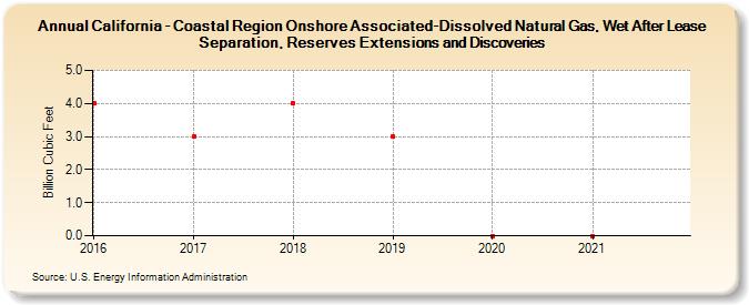 California - Coastal Region Onshore Associated-Dissolved Natural Gas, Wet After Lease Separation, Reserves Extensions and Discoveries (Billion Cubic Feet)