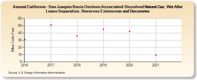 California - San Joaquin Basin Onshore Associated-Dissolved Natural Gas, Wet After Lease Separation, Reserves Extensions and Discoveries (Billion Cubic Feet)