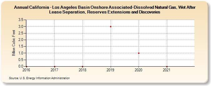 California - Los Angeles Basin Onshore Associated-Dissolved Natural Gas, Wet After Lease Separation, Reserves Extensions and Discoveries (Billion Cubic Feet)