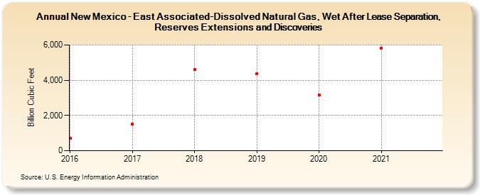 New Mexico - East Associated-Dissolved Natural Gas, Wet After Lease Separation, Reserves Extensions and Discoveries (Billion Cubic Feet)