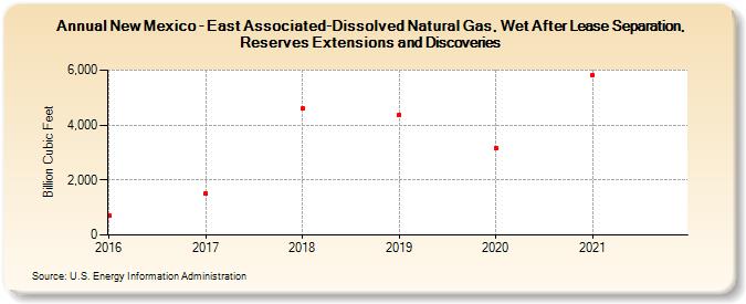 New Mexico - East Associated-Dissolved Natural Gas, Wet After Lease Separation, Reserves Extensions and Discoveries (Billion Cubic Feet)
