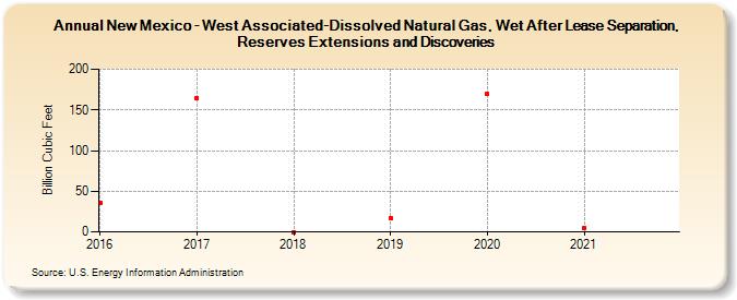 New Mexico - West Associated-Dissolved Natural Gas, Wet After Lease Separation, Reserves Extensions and Discoveries (Billion Cubic Feet)