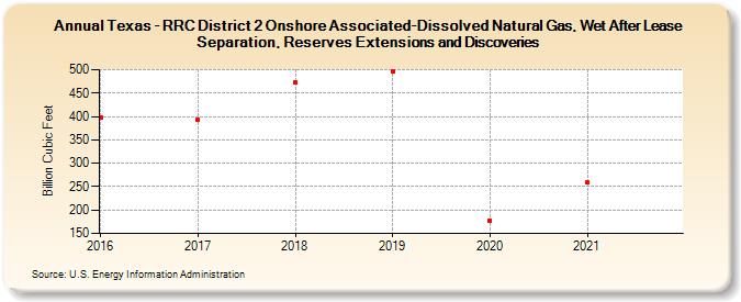 Texas - RRC District 2 Onshore Associated-Dissolved Natural Gas, Wet After Lease Separation, Reserves Extensions and Discoveries (Billion Cubic Feet)