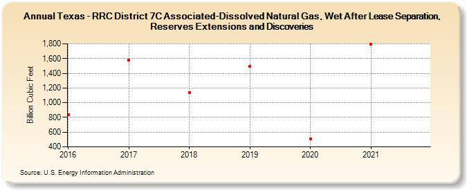Texas - RRC District 7C Associated-Dissolved Natural Gas, Wet After Lease Separation, Reserves Extensions and Discoveries (Billion Cubic Feet)
