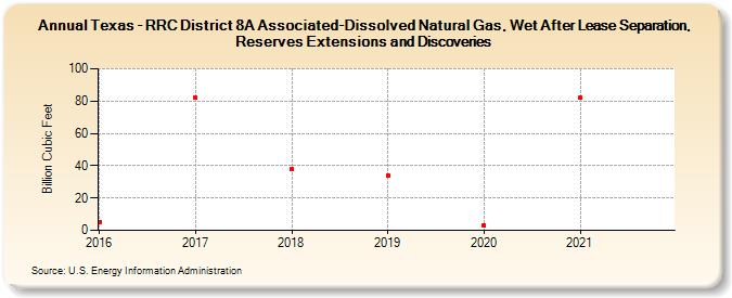 Texas - RRC District 8A Associated-Dissolved Natural Gas, Wet After Lease Separation, Reserves Extensions and Discoveries (Billion Cubic Feet)
