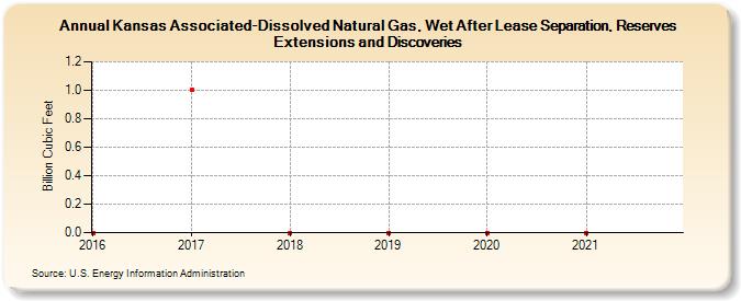 Kansas Associated-Dissolved Natural Gas, Wet After Lease Separation, Reserves Extensions and Discoveries (Billion Cubic Feet)