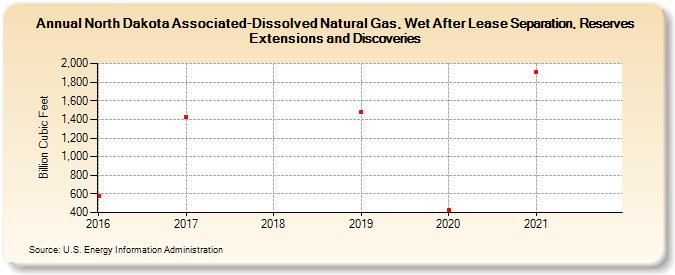 North Dakota Associated-Dissolved Natural Gas, Wet After Lease Separation, Reserves Extensions and Discoveries (Billion Cubic Feet)