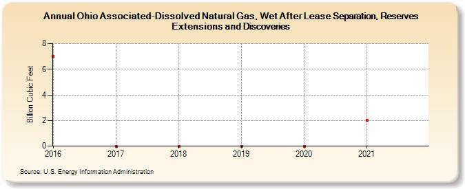 Ohio Associated-Dissolved Natural Gas, Wet After Lease Separation, Reserves Extensions and Discoveries (Billion Cubic Feet)