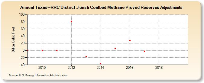Texas--RRC District 3 onsh Coalbed Methane Proved Reserves Adjustments (Billion Cubic Feet)