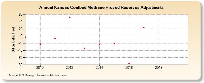 Kansas Coalbed Methane Proved Reserves Adjustments (Billion Cubic Feet)