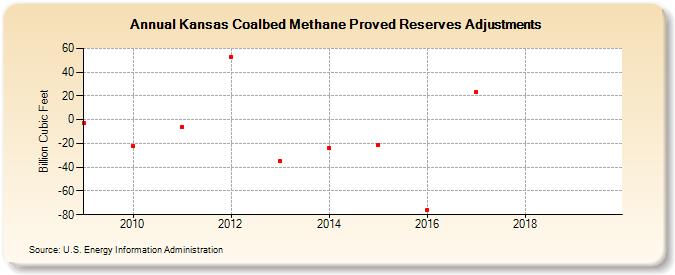 Kansas Coalbed Methane Proved Reserves Adjustments (Billion Cubic Feet)