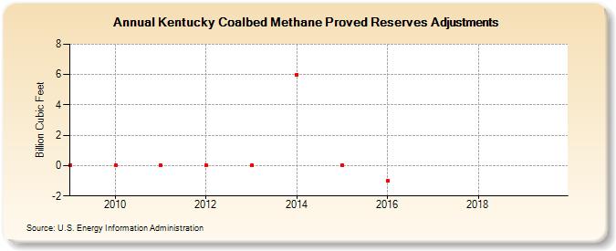 Kentucky Coalbed Methane Proved Reserves Adjustments (Billion Cubic Feet)