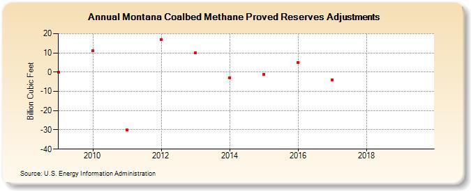 Montana Coalbed Methane Proved Reserves Adjustments (Billion Cubic Feet)