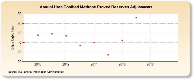 Utah Coalbed Methane Proved Reserves Adjustments (Billion Cubic Feet)