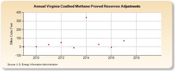 Virginia Coalbed Methane Proved Reserves Adjustments (Billion Cubic Feet)