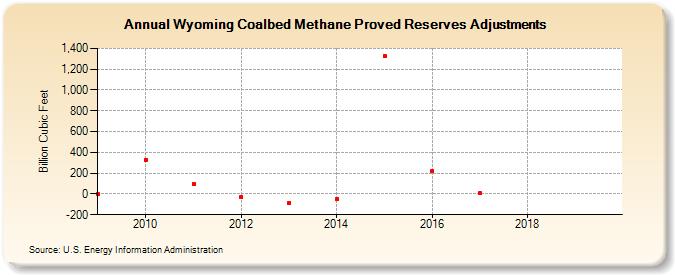 Wyoming Coalbed Methane Proved Reserves Adjustments (Billion Cubic Feet)