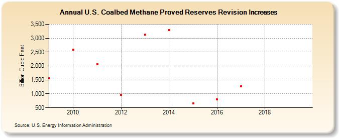U.S. Coalbed Methane Proved Reserves Revision Increases (Billion Cubic Feet)