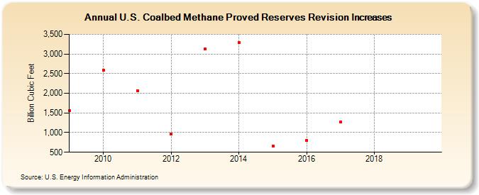 U.S. Coalbed Methane Proved Reserves Revision Increases (Billion Cubic Feet)