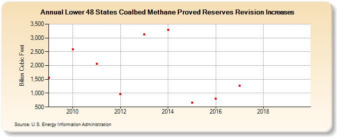 Lower 48 States Coalbed Methane Proved Reserves Revision Increases (Billion Cubic Feet)