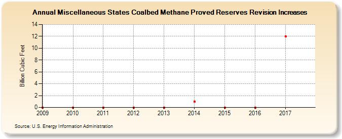 Miscellaneous States Coalbed Methane Proved Reserves Revision Increases (Billion Cubic Feet)