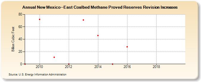 New Mexico--East Coalbed Methane Proved Reserves Revision Increases (Billion Cubic Feet)