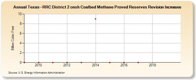 Texas--RRC District 2 onsh Coalbed Methane Proved Reserves Revision Increases (Billion Cubic Feet)