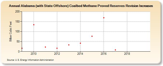 Alabama (with State Offshore) Coalbed Methane Proved Reserves Revision Increases (Billion Cubic Feet)