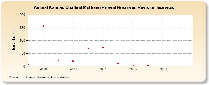 Kansas Coalbed Methane Proved Reserves Revision Increases (Billion Cubic Feet)