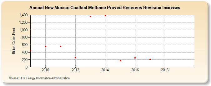 New Mexico Coalbed Methane Proved Reserves Revision Increases (Billion Cubic Feet)