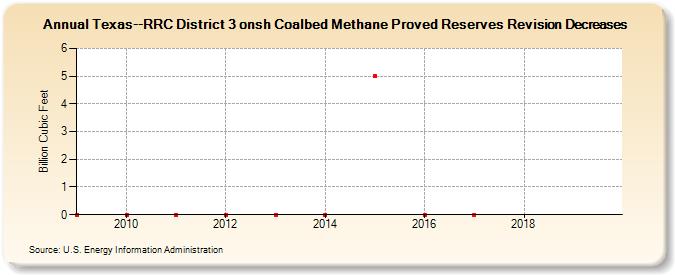 Texas--RRC District 3 onsh Coalbed Methane Proved Reserves Revision Decreases (Billion Cubic Feet)