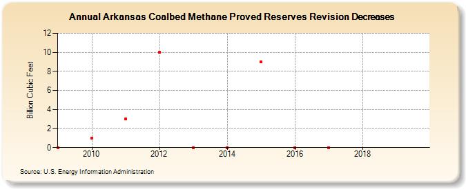 Arkansas Coalbed Methane Proved Reserves Revision Decreases (Billion Cubic Feet)