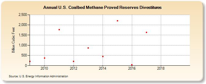 U.S. Coalbed Methane Proved Reserves Divestitures (Billion Cubic Feet)