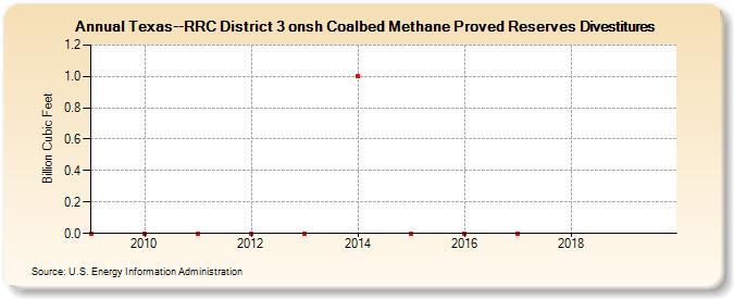 Texas--RRC District 3 onsh Coalbed Methane Proved Reserves Sales (Billion Cubic Feet)