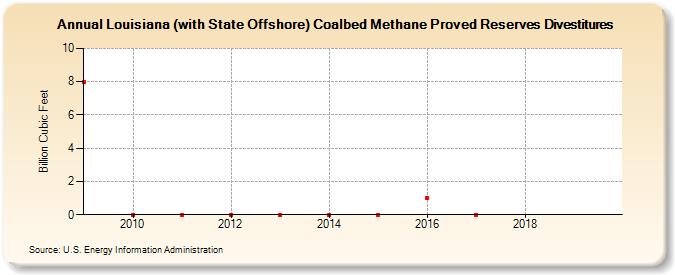 Louisiana (with State Offshore) Coalbed Methane Proved Reserves Sales (Billion Cubic Feet)