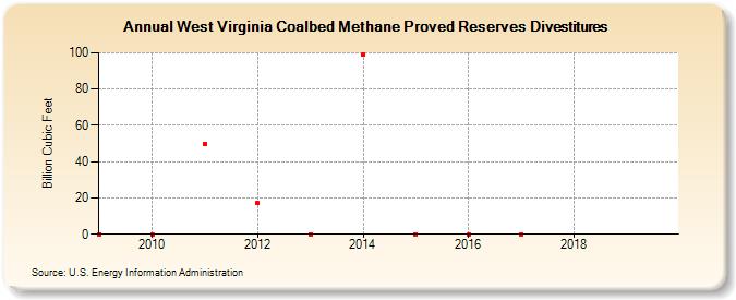 West Virginia Coalbed Methane Proved Reserves Divestitures (Billion Cubic Feet)