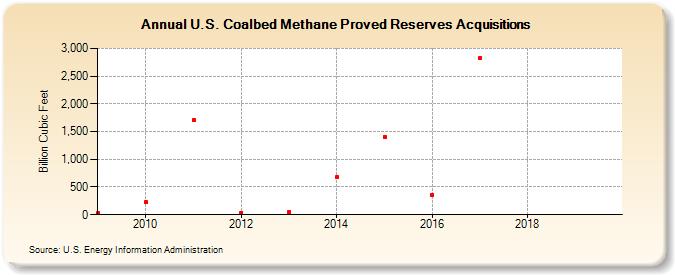 U.S. Coalbed Methane Proved Reserves Acquisitions (Billion Cubic Feet)