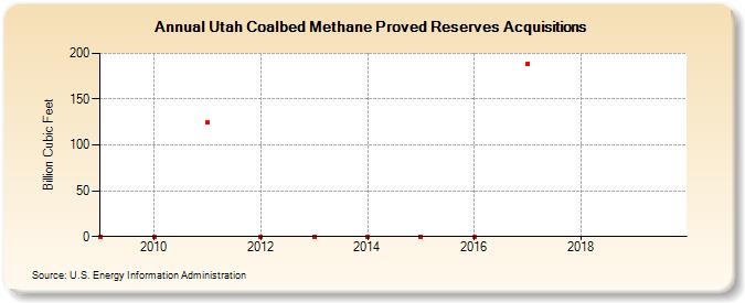 Utah Coalbed Methane Proved Reserves Acquisitions (Billion Cubic Feet)