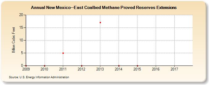 New Mexico--East Coalbed Methane Proved Reserves Extensions (Billion Cubic Feet)