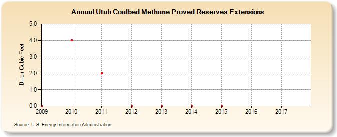 Utah Coalbed Methane Proved Reserves Extensions (Billion Cubic Feet)